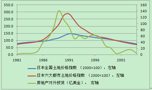 D1ձ؃r(ji)͌(du)ķخa(chn)ͶY1981-2004